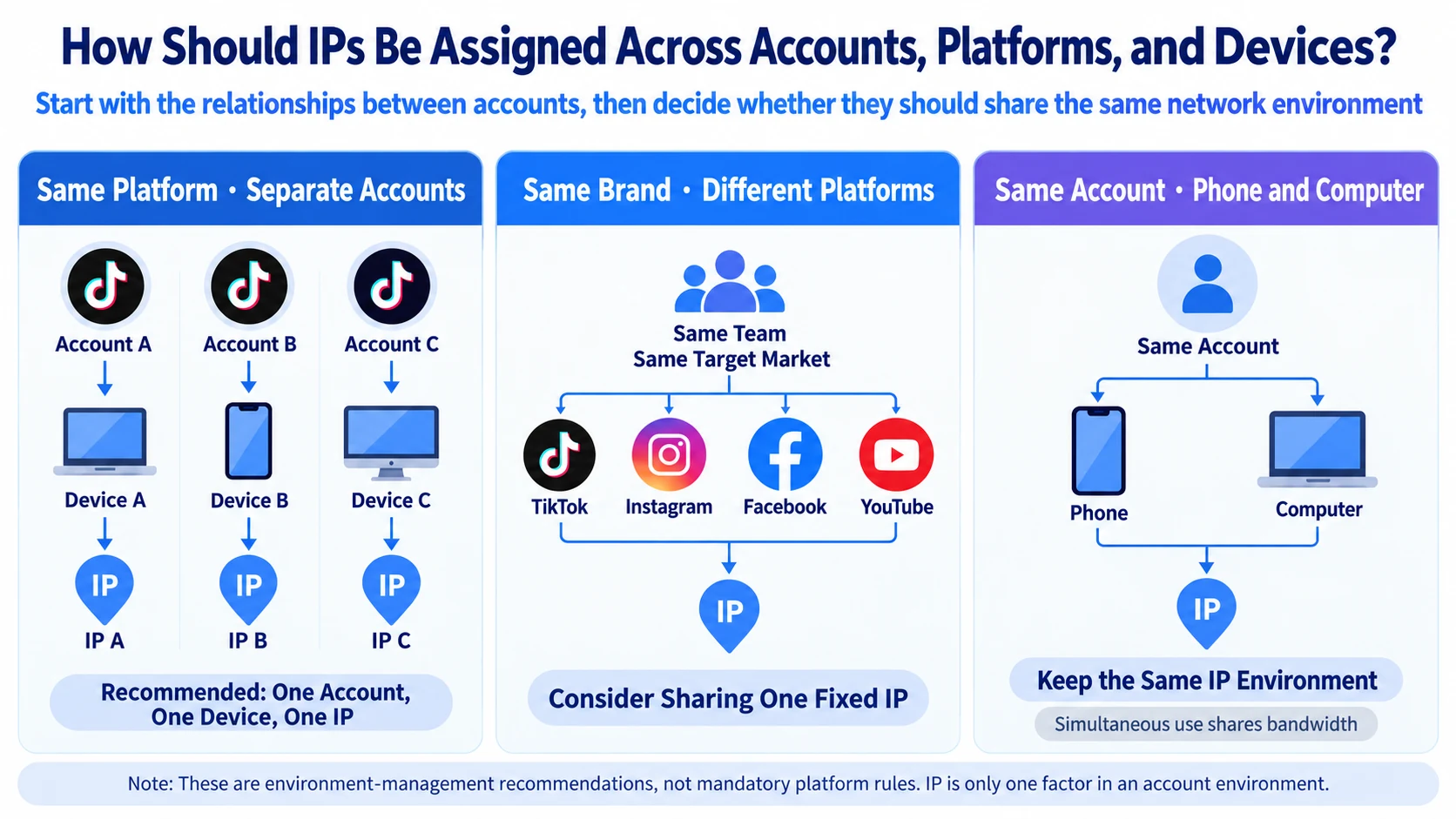 Recommended IP assignment across accounts, platforms, and devices