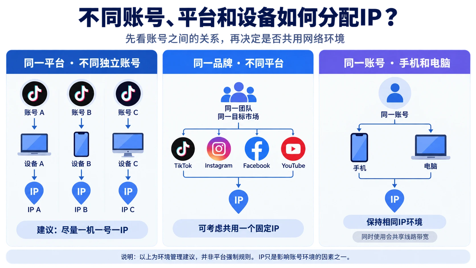 不同账号、平台和设备的 IP 分配建议