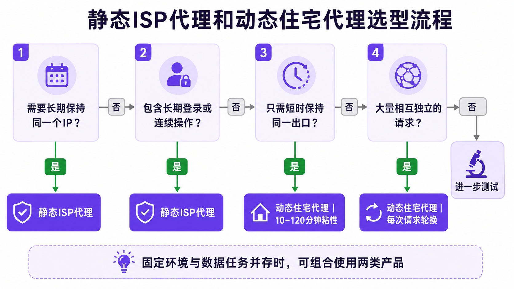 静态ISP代理和动态住宅代理选型流程